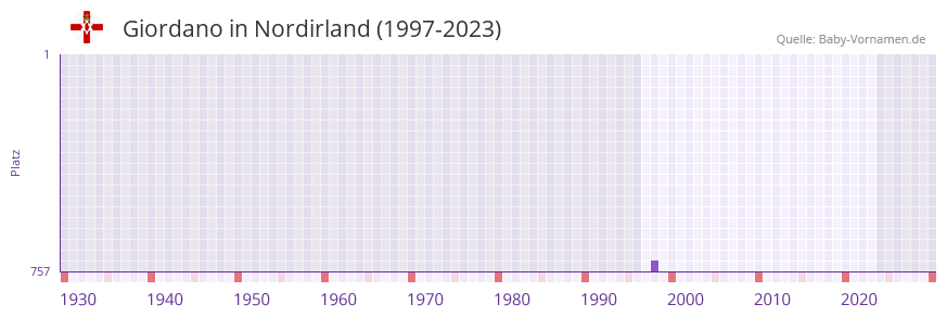Giordano in der Vornamen-Hitliste von Nordirland (1997-2023)