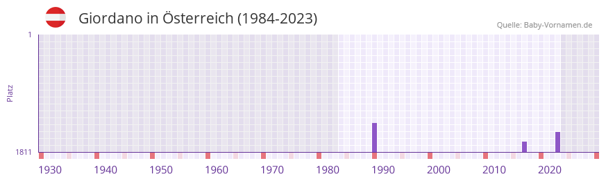 Giordano in der Vornamen-Hitliste von sterreich (1984-2023)
