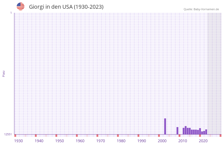 Giorgi in der Vornamen-Hitliste von den USA (1930-2023) Giorgi in der Vornamen-Hitliste von den USA (1930-2023)