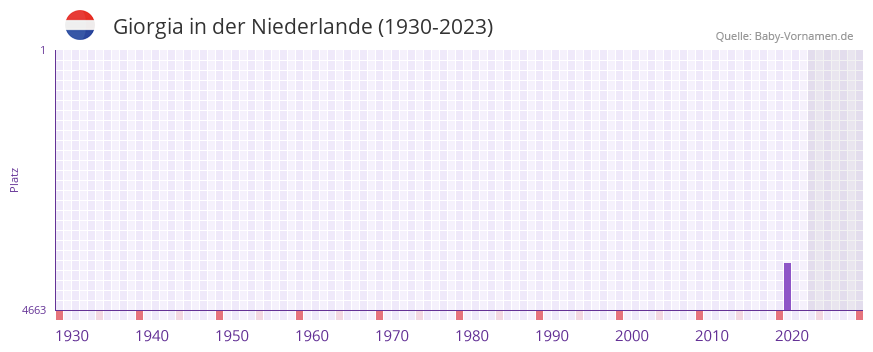 Giorgia in der Vornamen-Hitliste von der Niederlande (1930-2023)