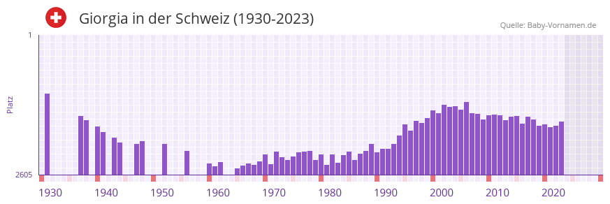 Giorgia in der Vornamen-Hitliste von der Schweiz (1930-2023)
