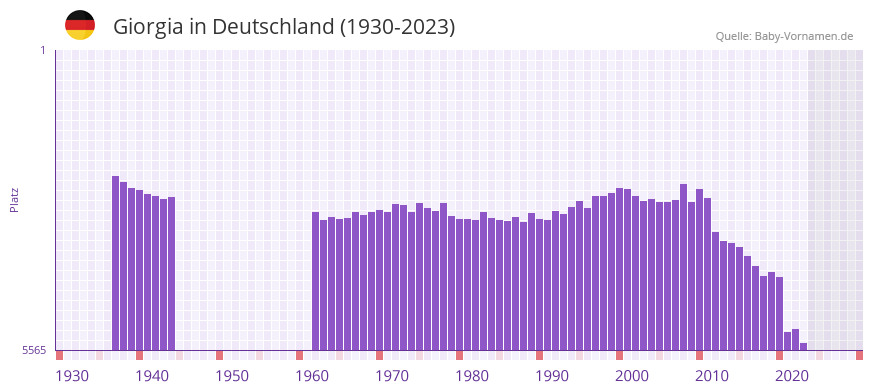 Giorgia in der Vornamen-Hitliste von Deutschland (1930-2023)