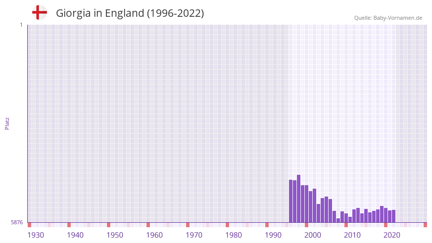 Giorgia in der Vornamen-Hitliste von England (1996-2022)