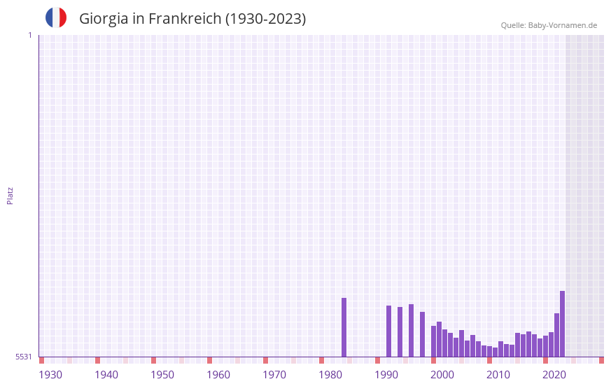 Giorgia in der Vornamen-Hitliste von Frankreich (1930-2023)