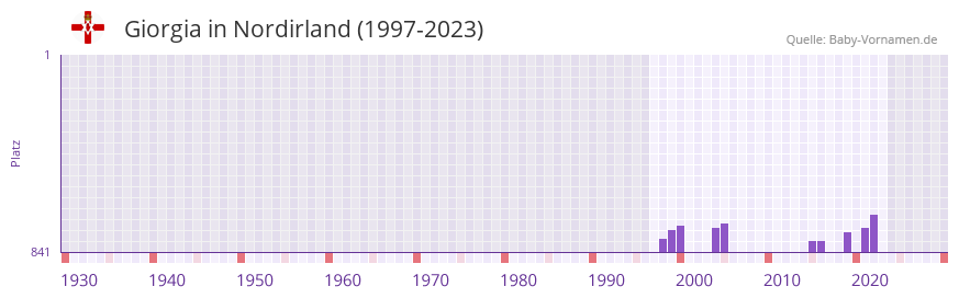 Giorgia in der Vornamen-Hitliste von Nordirland (1997-2023)
