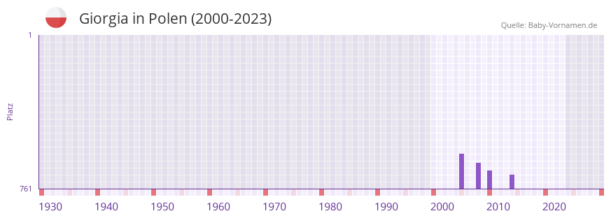 Giorgia in der Vornamen-Hitliste von Polen (2000-2023)