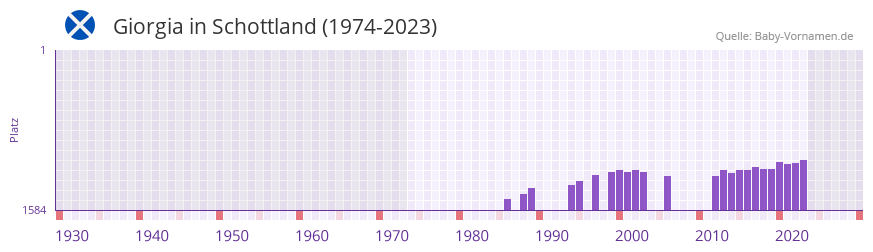 Giorgia in der Vornamen-Hitliste von Schottland (1974-2023)