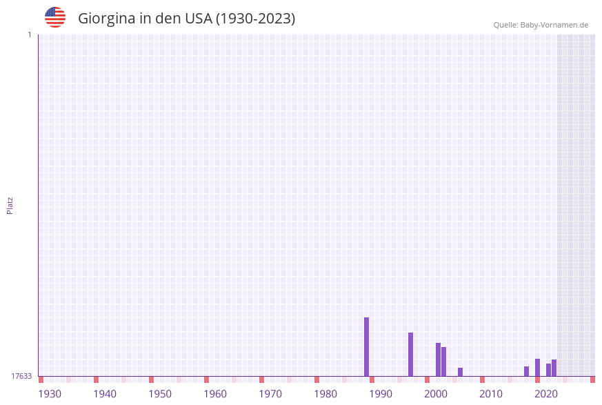 Giorgina in der Vornamen-Hitliste von den USA (1930-2023)
