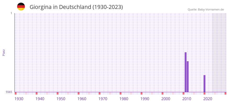 Giorgina in der Vornamen-Hitliste von Deutschland (1930-2023)
