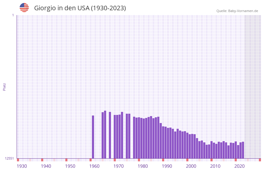 Giorgio in der Vornamen-Hitliste von den USA (1930-2023)