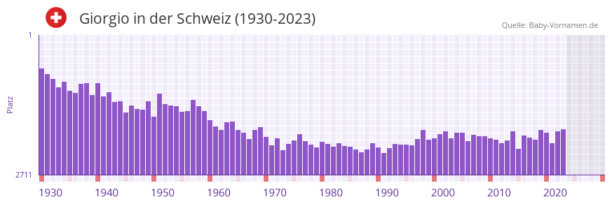 Giorgio in der Vornamen-Hitliste von der Schweiz (1930-2023)