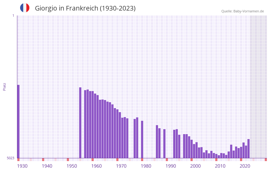 Giorgio in der Vornamen-Hitliste von Frankreich (1930-2023)