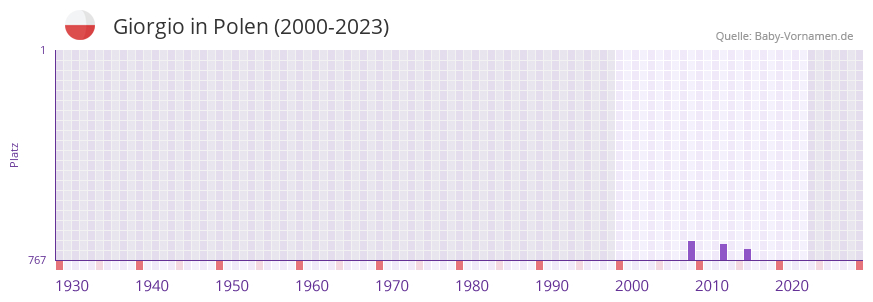 Giorgio in der Vornamen-Hitliste von Polen (2000-2023)