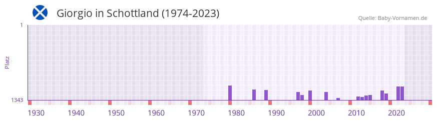 Giorgio in der Vornamen-Hitliste von Schottland (1974-2023)