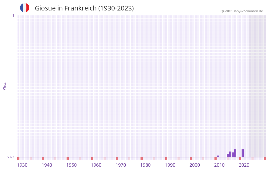 Giosue in der Vornamen-Hitliste von Frankreich (1930-2023) Giosue in der Vornamen-Hitliste von Frankreich (1930-2023)