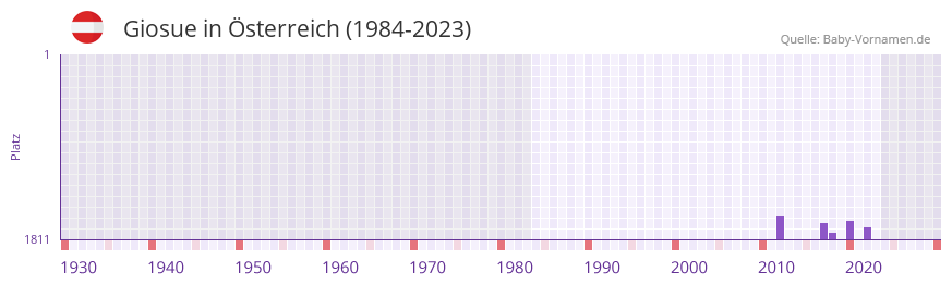 Giosue in der Vornamen-Hitliste von Österreich (1984-2023) Giosue in der Vornamen-Hitliste von Österreich (1984-2023)