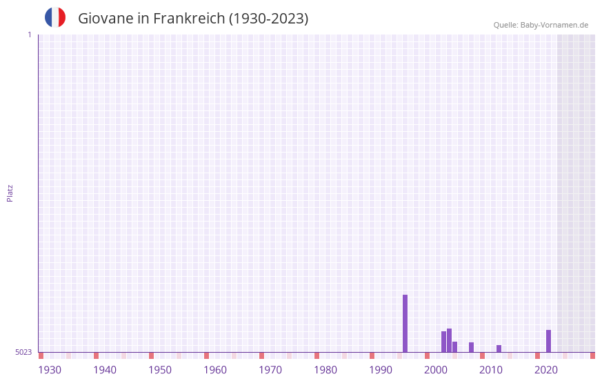 Giovane in der Vornamen-Hitliste von Frankreich (1930-2023)