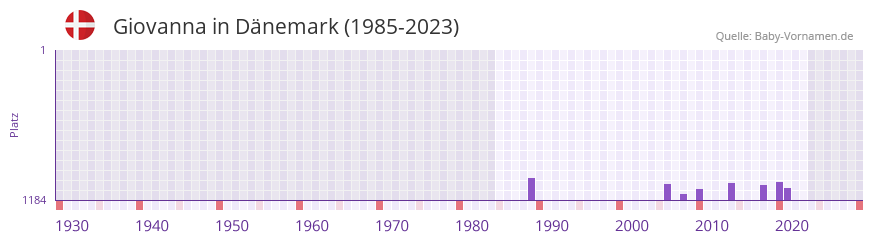 Giovanna in der Vornamen-Hitliste von Dnemark (1985-2023)