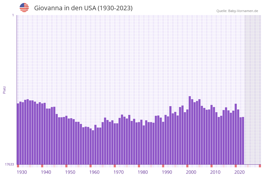 Giovanna in der Vornamen-Hitliste von den USA (1930-2023)