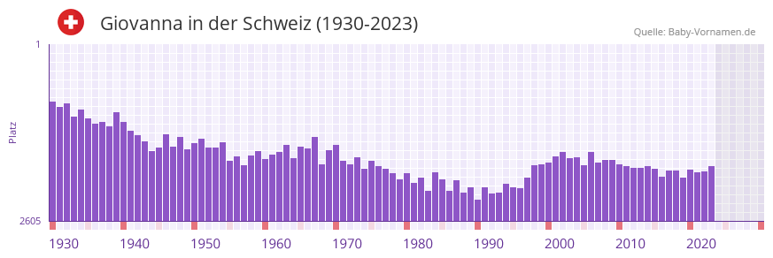 Giovanna in der Vornamen-Hitliste von der Schweiz (1930-2023)