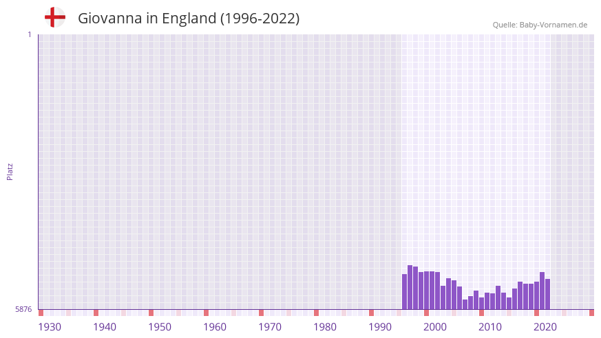 Giovanna in der Vornamen-Hitliste von England (1996-2022)