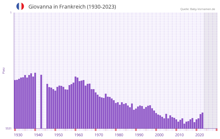 Giovanna in der Vornamen-Hitliste von Frankreich (1930-2023)