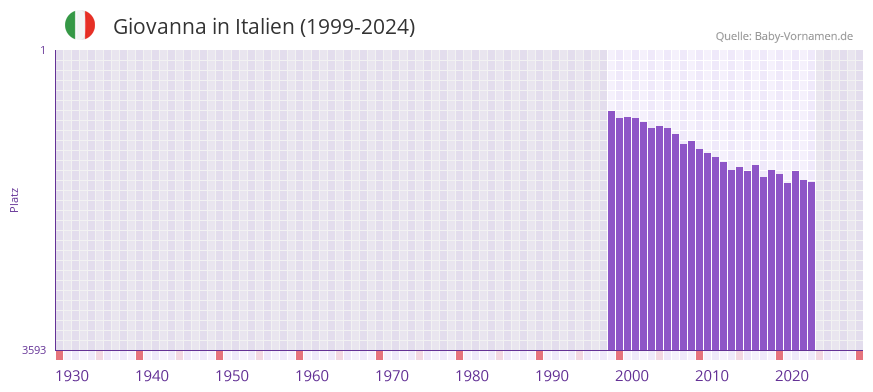 Giovanna in der Vornamen-Hitliste von Italien (1999-2024)