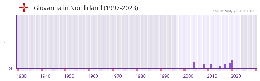 Giovanna in der Vornamen-Hitliste von Nordirland (1997-2023)