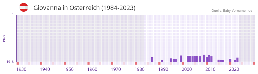 Giovanna in der Vornamen-Hitliste von sterreich (1984-2023)
