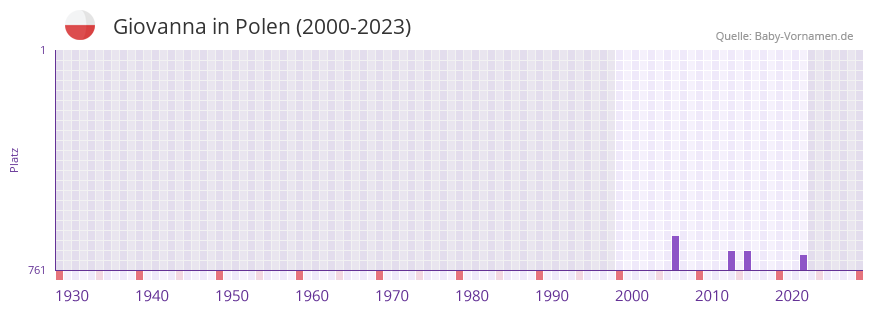 Giovanna in der Vornamen-Hitliste von Polen (2000-2023)