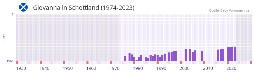 Giovanna in der Vornamen-Hitliste von Schottland (1974-2023)