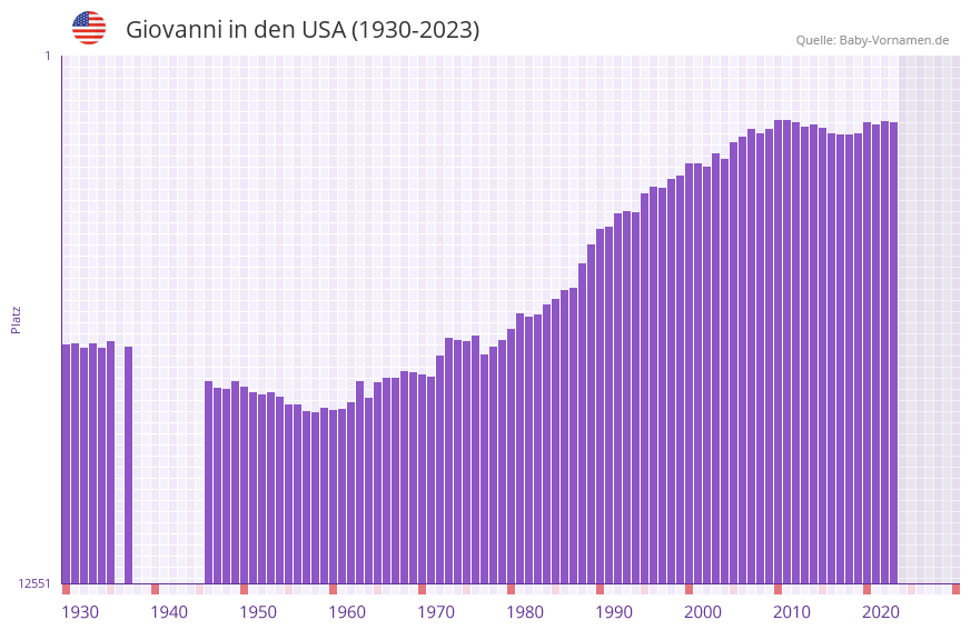 Giovanni in der Vornamen-Hitliste von den USA (1930-2023)