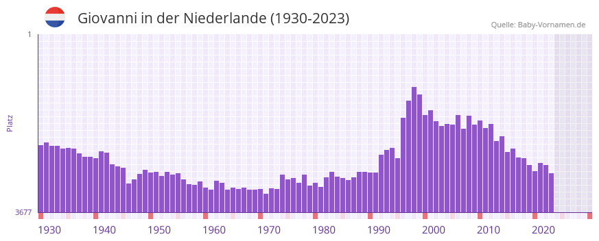 Giovanni in der Vornamen-Hitliste von der Niederlande (1930-2023)
