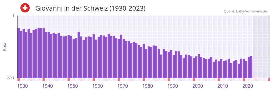 Giovanni in der Vornamen-Hitliste von der Schweiz (1930-2023)