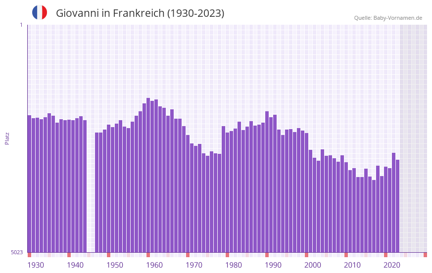 Giovanni in der Vornamen-Hitliste von Frankreich (1930-2023)