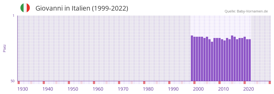Giovanni in der Vornamen-Hitliste von Italien (1999-2022)