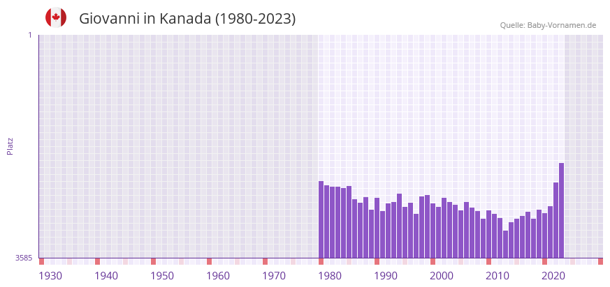 Giovanni in der Vornamen-Hitliste von Kanada (1980-2023)