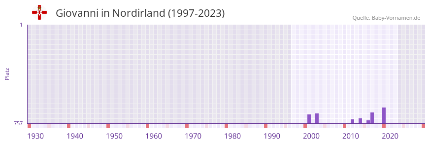 Giovanni in der Vornamen-Hitliste von Nordirland (1997-2023)
