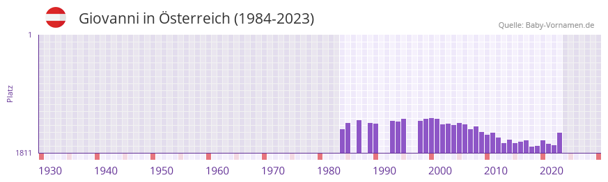 Giovanni in der Vornamen-Hitliste von sterreich (1984-2023)