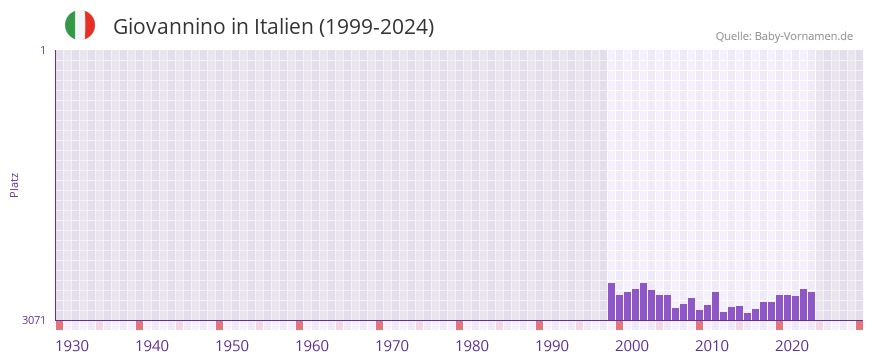 Giovannino in der Vornamen-Hitliste von Italien (1999-2024)