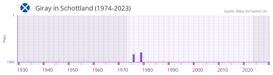 Giray in der Vornamen-Hitliste von Schottland (1974-2023) Giray in der Vornamen-Hitliste von Schottland (1974-2023)