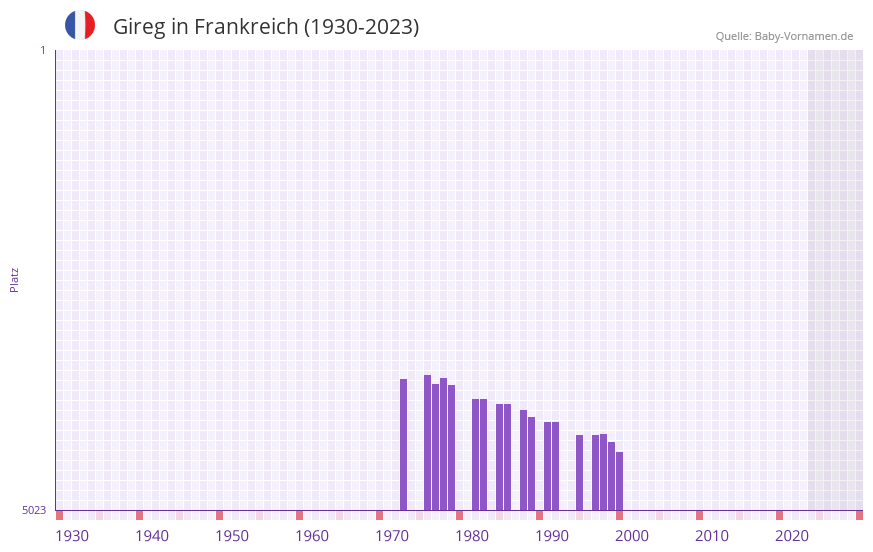 Gireg in der Vornamen-Hitliste von Frankreich (1930-2023)