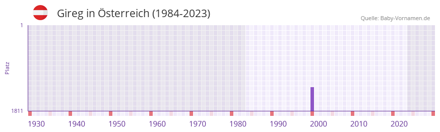 Gireg in der Vornamen-Hitliste von sterreich (1984-2023)