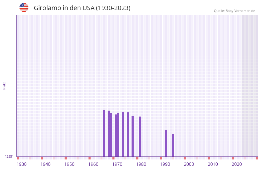 Girolamo in der Vornamen-Hitliste von den USA (1930-2023)