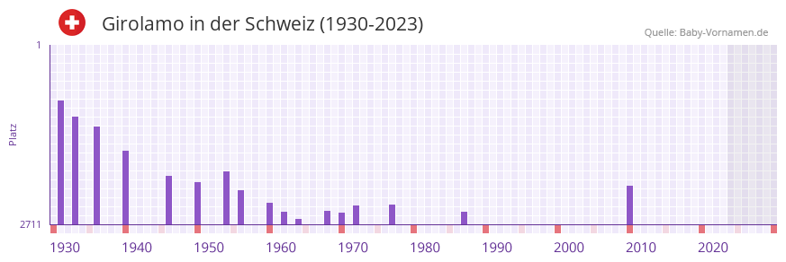 Girolamo in der Vornamen-Hitliste von der Schweiz (1930-2023)