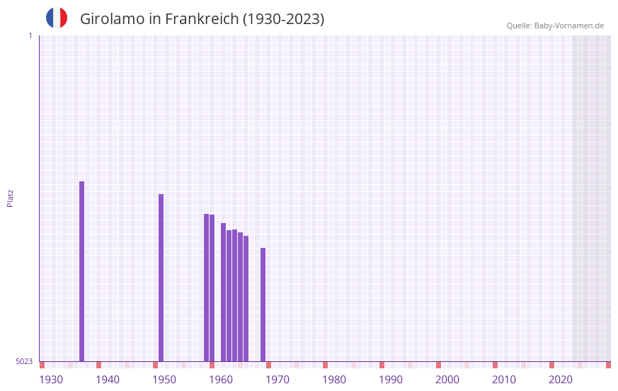 Girolamo in der Vornamen-Hitliste von Frankreich (1930-2023)