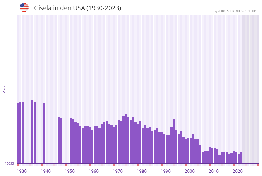 Gisela in der Vornamen-Hitliste von den USA (1930-2023)