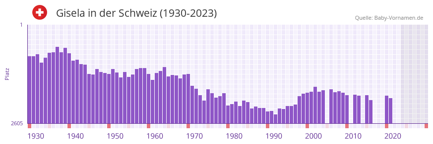 Gisela in der Vornamen-Hitliste von der Schweiz (1930-2023)