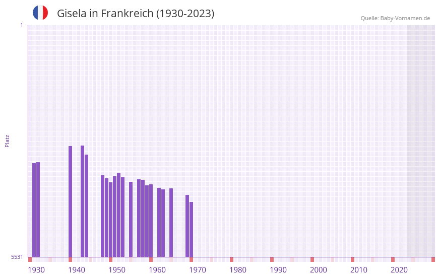 Gisela in der Vornamen-Hitliste von Frankreich (1930-2023)