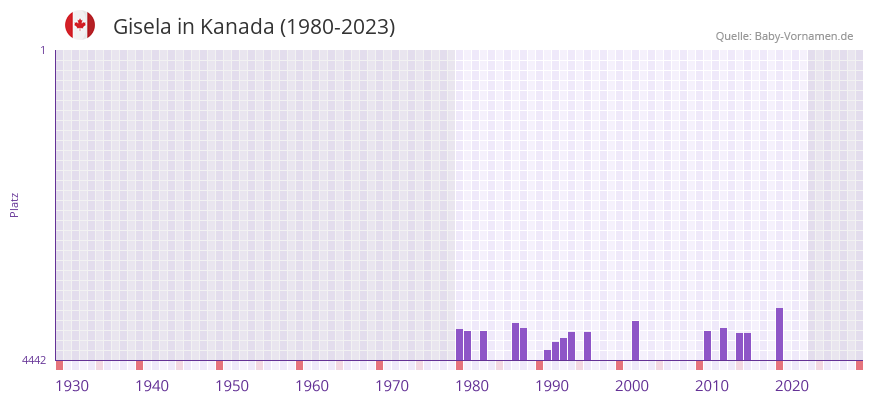 Gisela in der Vornamen-Hitliste von Kanada (1980-2023)